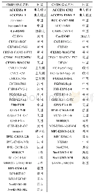 表1 所选CMIP模式：CMIP5和CMIP6模式在历史试验下对AMO和PDO的模拟评估