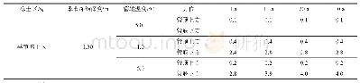 表4 季节冻土区不同管温对最大冻结深度的影响