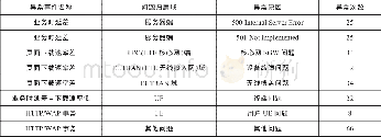 《表2 LTE用户异常感知事件分析结果》