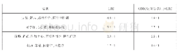 《表3 各场景DAS及有源室分投资对比》