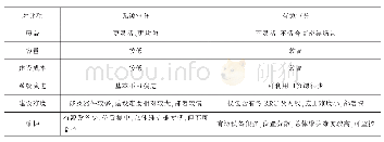 《表4 无源室分及有源室分优缺点对比》