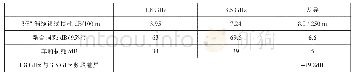 表3 3.5 GHz与1.8 GHz频段差异