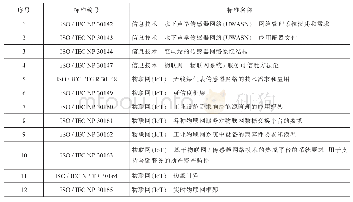 《表2 ISO/IEC JTC1 SC41正在制定的标准》