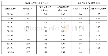 表6 中型小区LTE 20 MHz频段下渗透率分析