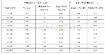 表7 大型小区LTE 20 MHz频段下渗透率分析