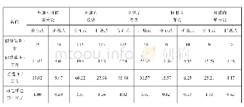 《表2 电梯场景造价对比：有源室分在电梯和地停场景覆盖成本分析》