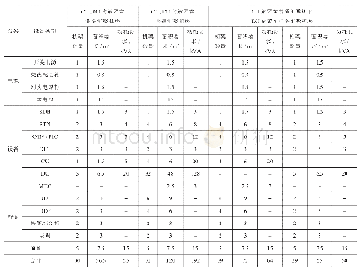 表3 CU云化DU集中部署机房满足能力测算结果