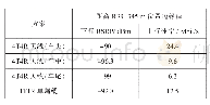 表2 项目上行实测情况：地铁场景5G建设方案探讨