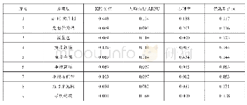 表4 方案层对准则层权重