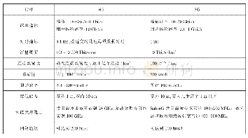 《表1 6G与5G网络关键性能指标对比（预测）》