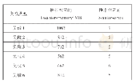 表4 车辆主要参数：面向电信应急系统的Spark性能预测与参数调优方法探究