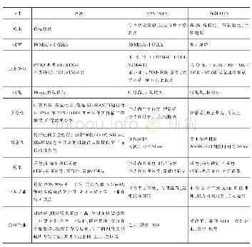 表2 三种主流云专线承载技术对比分析