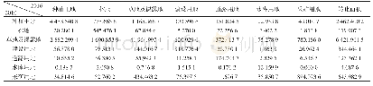 《表3 监测区2010～2016年土地利用变化转移矩阵面积/ha》