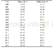 《表2 种植土地与非种植土地平均植被覆盖度变化》