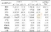 《表2 2010-2014年宜宾市地表覆盖类型面积与占比变化》