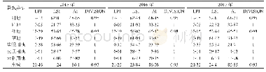 《表2 宿松县斑块类型水平上的指数》