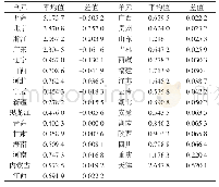 《表6 研究期内建设用地经济效率平均值与差值》