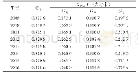 表7 2009-2016年建设用地-经济基尼系数