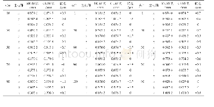 表2 GUM法与蒙特卡洛法评定测量不确定度对比数据