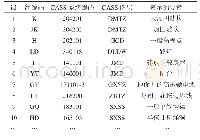 《表1 自定义简编码与CASS系统编码的映射关系表》
