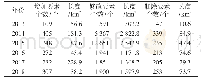 表2 各年不同类型增量个数和长度
