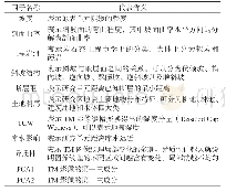 表1 评价因子：基于不同模型和单元的滑坡易发性评价比较