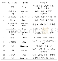 表1 高精度地图大类表：高精度地图在德清“城市大脑”中的应用研究