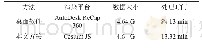 表1 本文方法与Auto Desk Re Cap 360软件所需时间对比实验结果