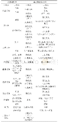 表1 人类活动监测与地理国情监测分类对应表