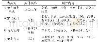 表2 代表性实体及属性表