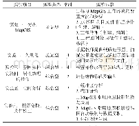 表1 实验教学具体内容：测绘专业地理信息系统实践教学改革研究