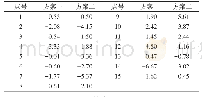 表3 拟合残差表/cm：基于EGM2008模型的山地地区水准拟合研究