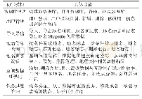 表2 地名信息采集系统的PC端功能列表