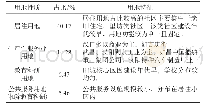 表3 土地利用类型及用地特征