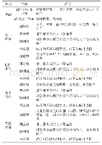 表1 质谱参数：城市基本公共服务设施配置水平评价方法研究