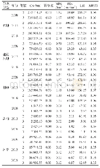 表2 2008-2018年景观尺度的二维、三维景观格局指数