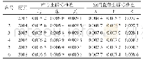 表5 ITRF2008与WGS84坐标差值等级3的精度统计表/m