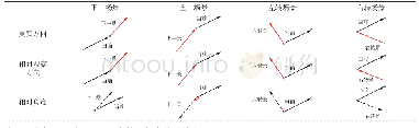 《表2 方位角矢量方向与相对观察方向关系表》