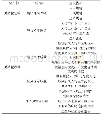 表1 城镇化质量与规模指标体系