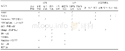 《表1 11家国际运营商大数据应用归集》