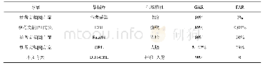 《表3 d=8时不同方案的GAR和FAR比较》