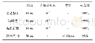 《表3 车联网应用场景的网络需求》