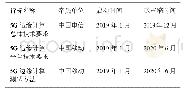 《表2 3个5G行标项目：MEC标准化进展》