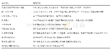 表3 智能网联汽车网络安全的技术前瞻