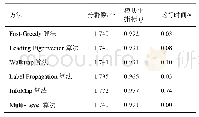 表4 6种社群划分算法小样本社交化质量（5万个节点）