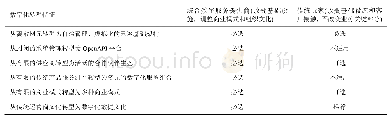 表1 不同类型数字化通信运营商的转型特征