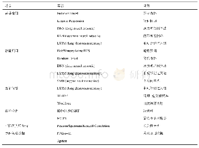 表1 智能运维经典场景常用算法