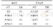 《表2 数据集网站种类与数量》