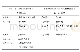 《表2:两版自我意识课时内容安排》