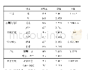 《表2：理想教育期望的影响因素（t检验）》